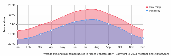 Average monthly minimum and maximum temperature in Malles Venosta, Italy