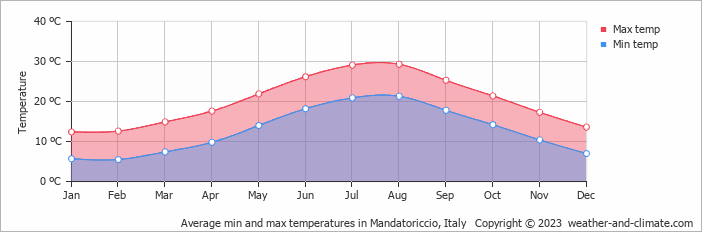 Average monthly minimum and maximum temperature in Mandatoriccio, Italy