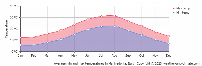 Average monthly minimum and maximum temperature in Manfredonia, Italy