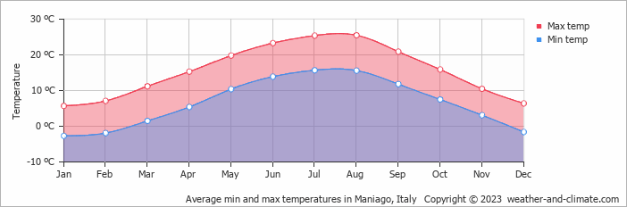 Average monthly minimum and maximum temperature in Maniago, Italy