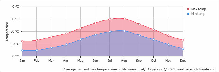 Average monthly minimum and maximum temperature in Manziana, Italy