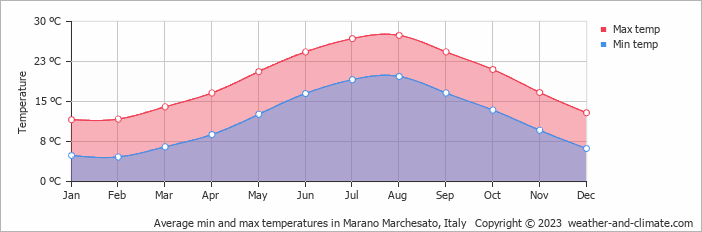 Average monthly minimum and maximum temperature in Marano Marchesato, Italy