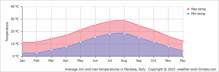 Average monthly minimum and maximum temperature in Maratea, Italy