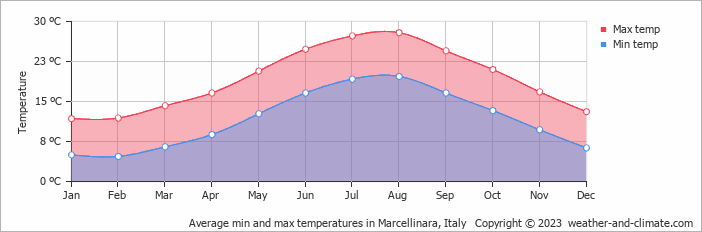Average monthly minimum and maximum temperature in Marcellinara, Italy