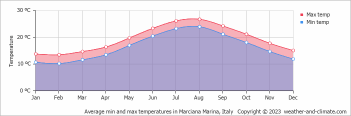 Average monthly minimum and maximum temperature in Marciana Marina, 