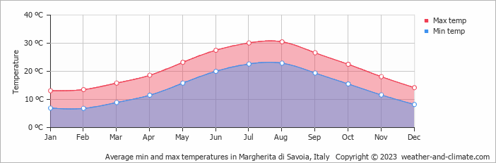Average monthly minimum and maximum temperature in Margherita di Savoia, Italy