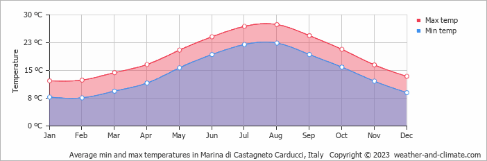 Average monthly minimum and maximum temperature in Marina di Castagneto Carducci, Italy