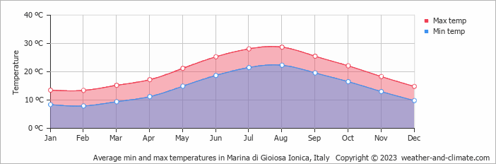Average monthly minimum and maximum temperature in Marina di Gioiosa Ionica, Italy