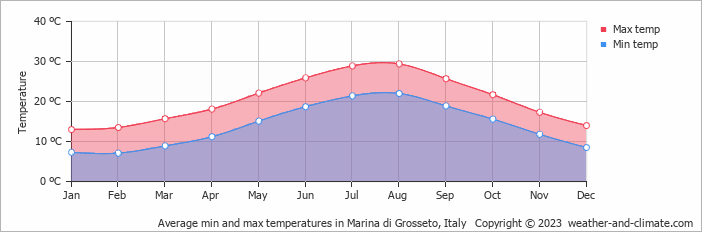 Average monthly minimum and maximum temperature in Marina di Grosseto, Italy
