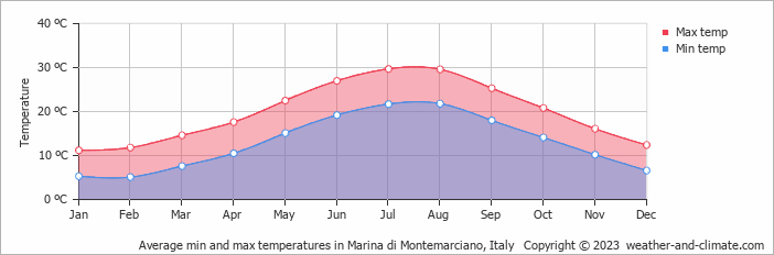 Average monthly minimum and maximum temperature in Marina di Montemarciano, Italy