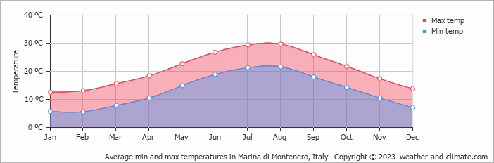 Average monthly minimum and maximum temperature in Marina di Montenero, Italy