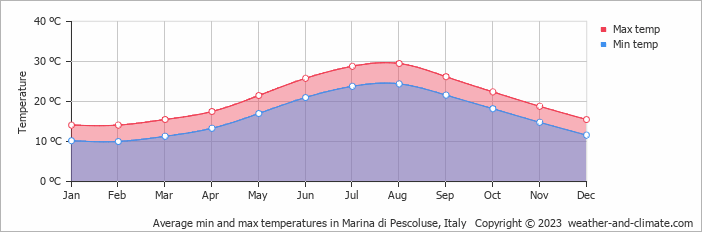 Average monthly minimum and maximum temperature in Marina di Pescoluse, Italy