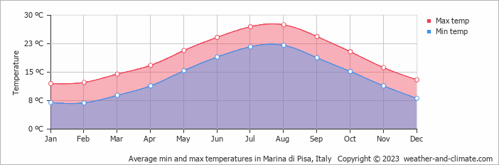 Average monthly minimum and maximum temperature in Marina di Pisa, Italy