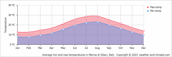 Average monthly minimum and maximum temperature in Marina di Sibari, Italy
