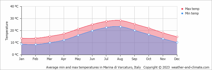 Average monthly minimum and maximum temperature in Marina di Varcaturo, Italy