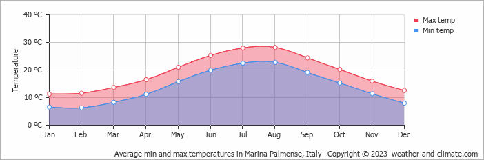 Average monthly minimum and maximum temperature in Marina Palmense, Italy