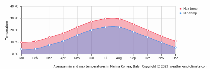 Average monthly minimum and maximum temperature in Marina Romea, Italy