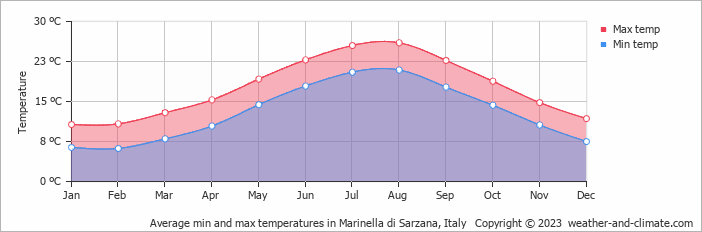 Average monthly minimum and maximum temperature in Marinella di Sarzana, Italy
