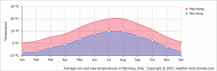Average monthly minimum and maximum temperature in Marmora, Italy