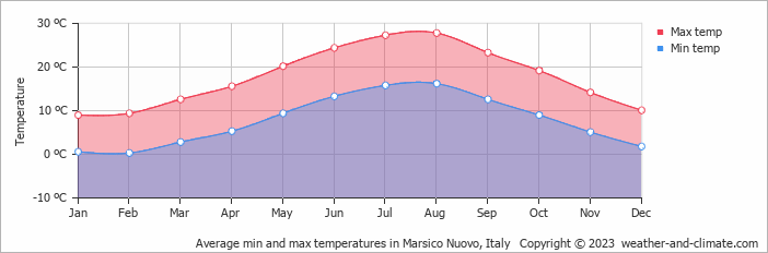 Average monthly minimum and maximum temperature in Marsico Nuovo, Italy