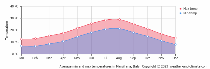 Average monthly minimum and maximum temperature in Marsiliana, Italy