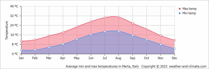 Average monthly minimum and maximum temperature in Marta, Italy