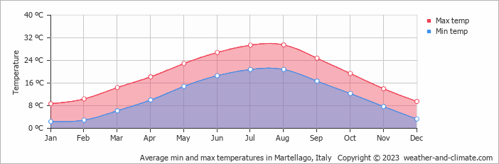Average monthly minimum and maximum temperature in Martellago, Italy