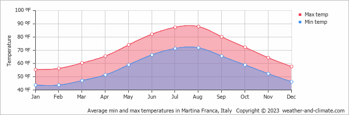 Average min and max temperatures in Taranto, Italy   Copyright © 2022  weather-and-climate.com  