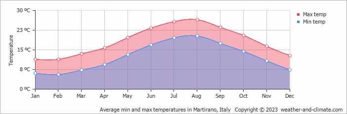 Average monthly minimum and maximum temperature in Martirano, Italy
