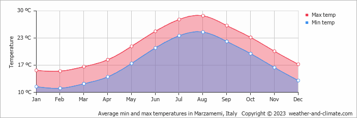 Average monthly minimum and maximum temperature in Marzamemi, Italy