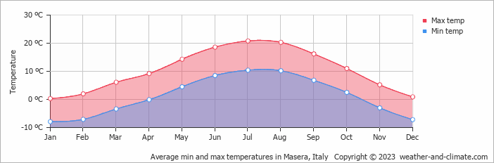 Average monthly minimum and maximum temperature in Masera, Italy