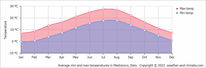 Average monthly minimum and maximum temperature in Maslianico, Italy