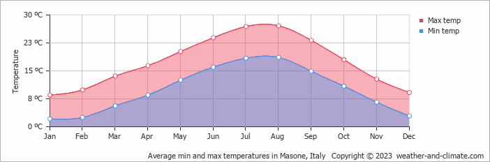 Average monthly minimum and maximum temperature in Masone, Italy