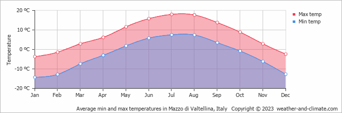 Average monthly minimum and maximum temperature in Mazzo di Valtellina, Italy