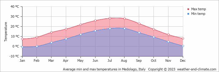 Average monthly minimum and maximum temperature in Medolago, Italy