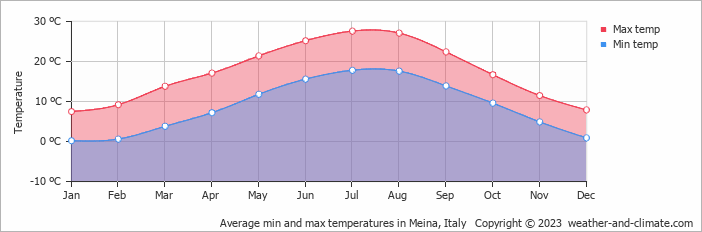 Average monthly minimum and maximum temperature in Meina, Italy