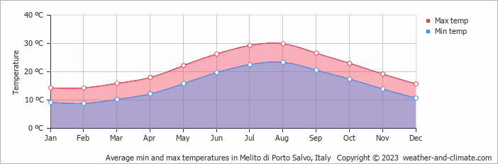 Average monthly minimum and maximum temperature in Melito di Porto Salvo, Italy