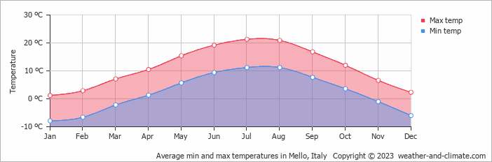 Average monthly minimum and maximum temperature in Mello, Italy