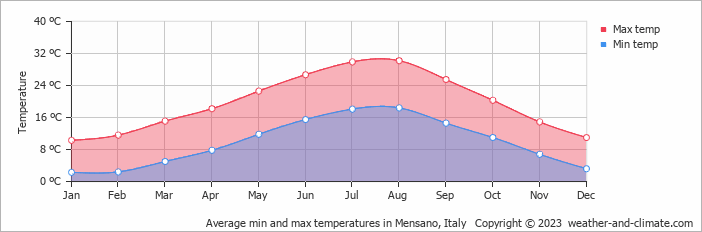 Average monthly minimum and maximum temperature in Mensano, Italy