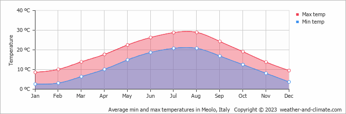 Average monthly minimum and maximum temperature in Meolo, Italy