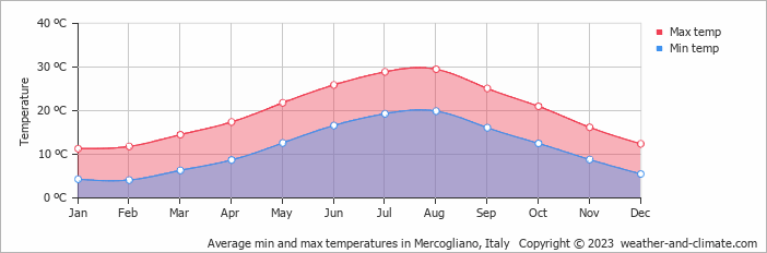 Average monthly minimum and maximum temperature in Mercogliano, Italy