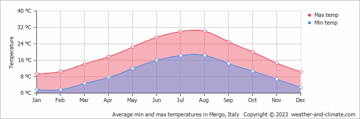 Average monthly minimum and maximum temperature in Mergo, Italy