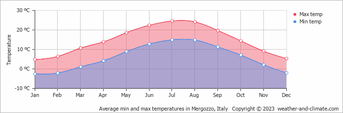 Average monthly minimum and maximum temperature in Mergozzo, Italy