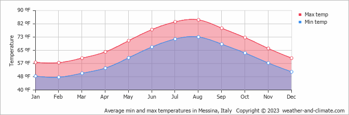 Average min and max temperatures in Messina, Italy   Copyright © 2022  weather-and-climate.com  