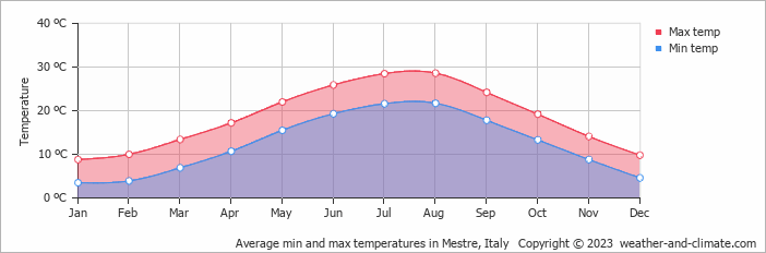 Average monthly minimum and maximum temperature in Mestre, Italy