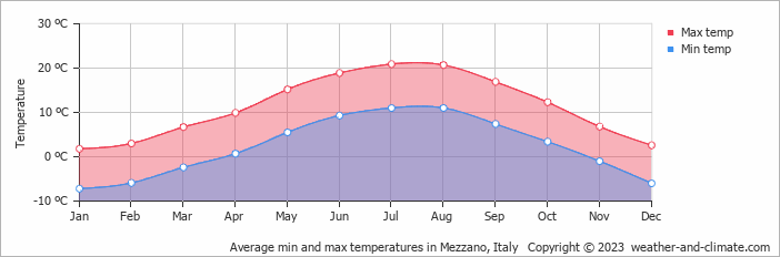 Average monthly minimum and maximum temperature in Mezzano, Italy