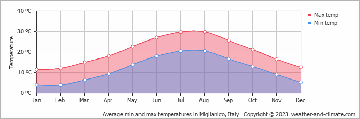Average monthly minimum and maximum temperature in Miglianico, Italy