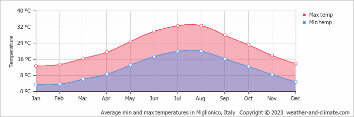 Average monthly minimum and maximum temperature in Miglionico, Italy