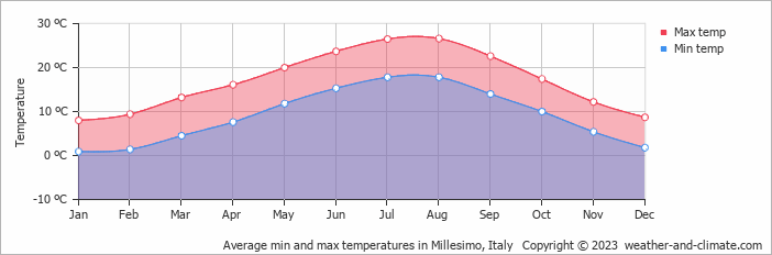 Average monthly minimum and maximum temperature in Millesimo, Italy