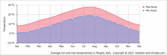 Average monthly minimum and maximum temperature in Mioglia, Italy